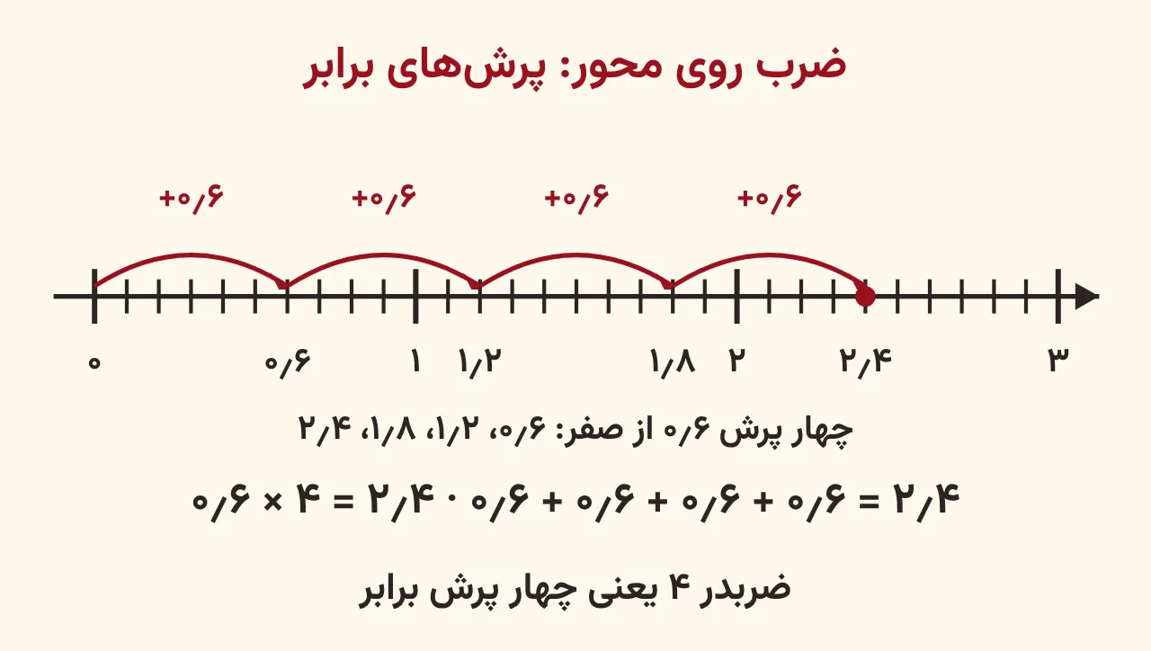 محور عددی از صفر تا سه با قسمت‌های یک‌دهمی و چهار پرش برابر ۰٫۶ که از صفر به ۰٫۶ و ۱٫۲ و ۱٫۸ و ۲٫۴ می‌رسد، ضرب ۰٫۶ در ۴ در آموزش صفحه ۱۴۷ ریاضی پنجم