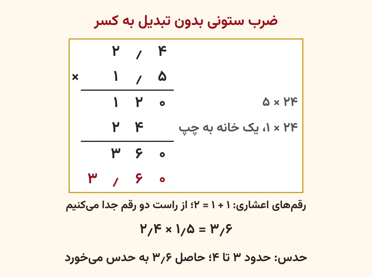 ضرب ستونی ۲٫۴ در ۱٫۵: زیر خط، حاصل‌های جزئی ۱۲۰ و ۲۴ که یک خانه به چپ نوشته شده، جمع آن‌ها ۳۶۰ و در ردیف آخر با رنگ قرمز ۳٫۶۰ با دو رقم اعشاری، آموزش صفحه ۱۴۹ ریاضی پنجم