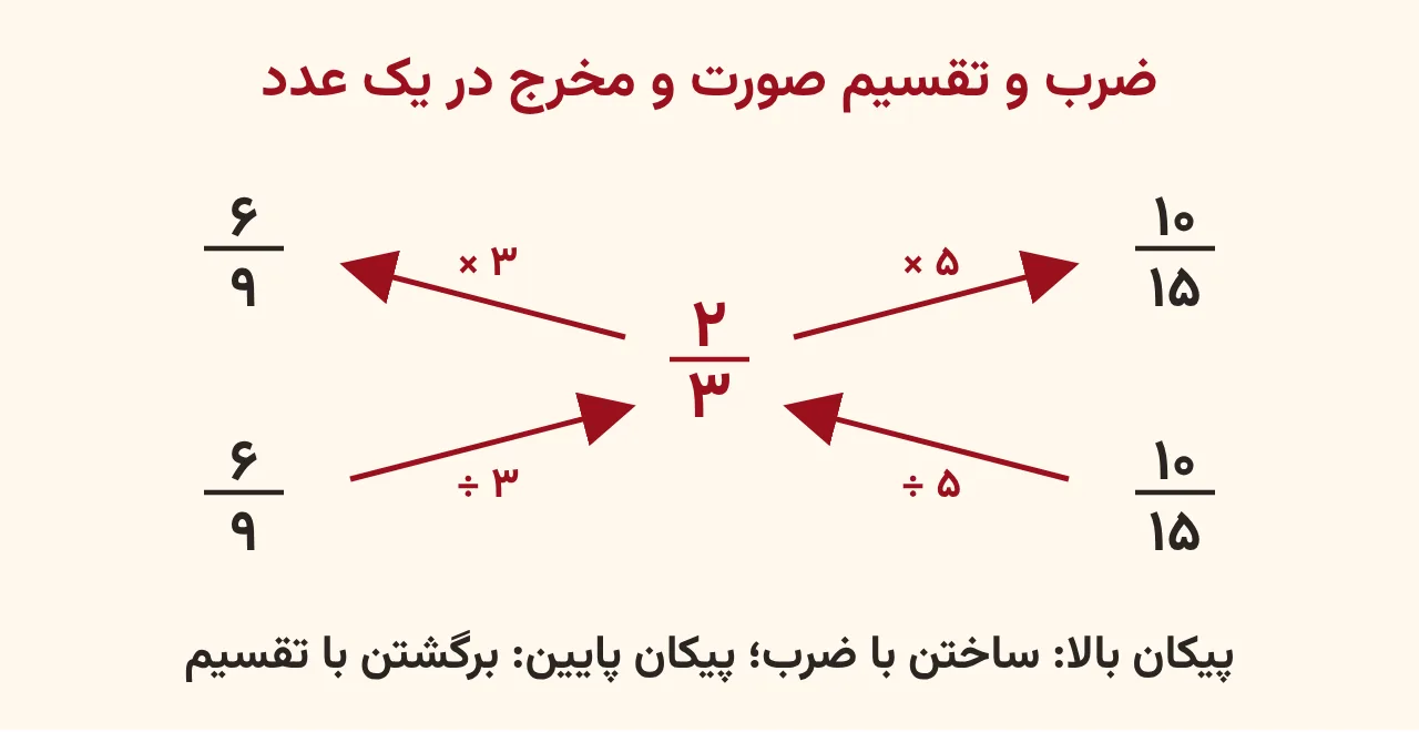 نمودار پیکان‌دار که دو سوم با ضرب در سه به شش نهم و با ضرب در پنج به ده پانزدهم می‌رسد و با تقسیم بر همان عددها برمی‌گردد، آموزش صفحه ۸۴ ریاضی پنجم