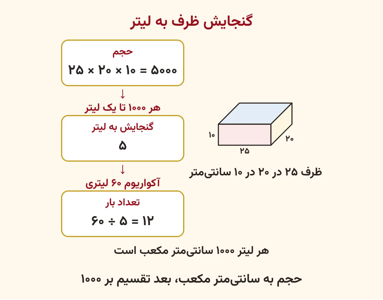 ظرف ۲۵ در ۲۰ در ۱۰ سانتی‌متر با حجم ۵۰۰۰ سانتی‌متر مکعب یعنی ۵ لیتر و تقسیم ۶۰ بر ۵ برابر ۱۲ بار برای پر کردن آکواریوم، آموزش صفحه ۱۷۹ ریاضی پنجم