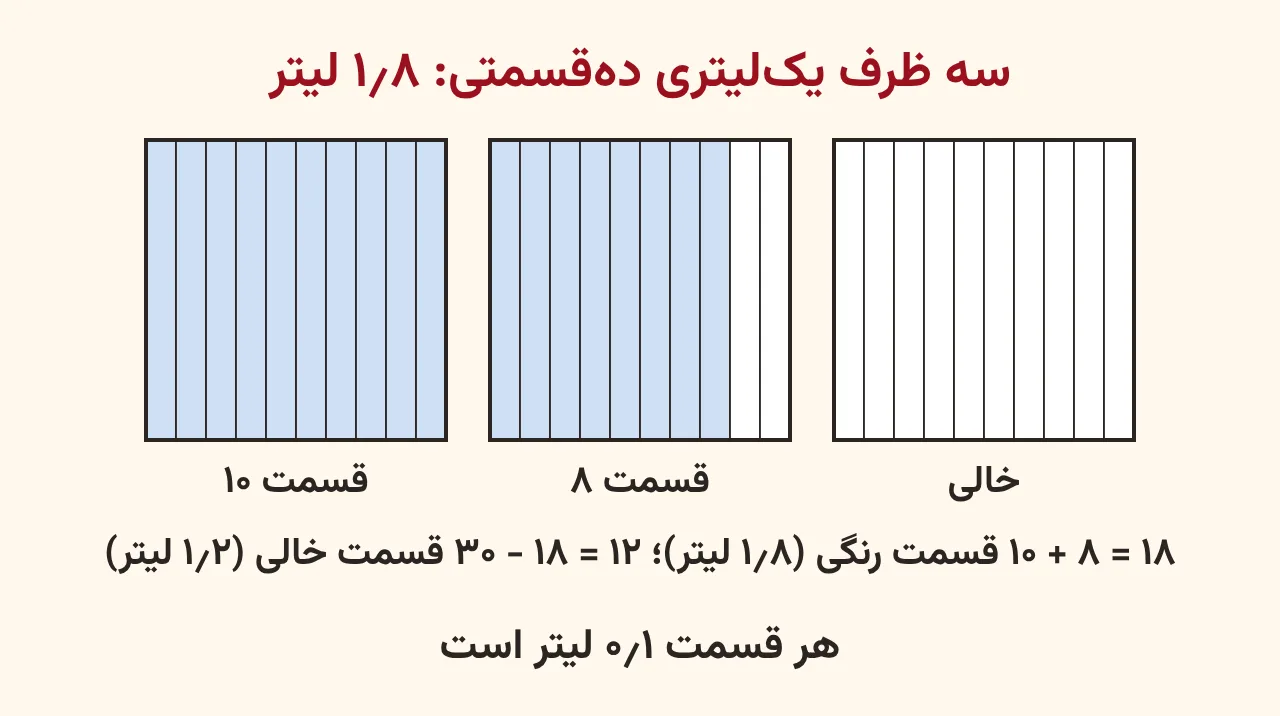 سه ظرف یکلیتری دهقسمتی که ظرف اول کامل و ۸ قسمت ظرف دوم آبی رنگ شده برای ۱٫۸ لیتر، و ۱۲ قسمت خالی مانده که زیر آن ۱٫۲ لیتر خالی نوشته شده، آموزش صفحه ۱۳۱ ریاضی پنجم