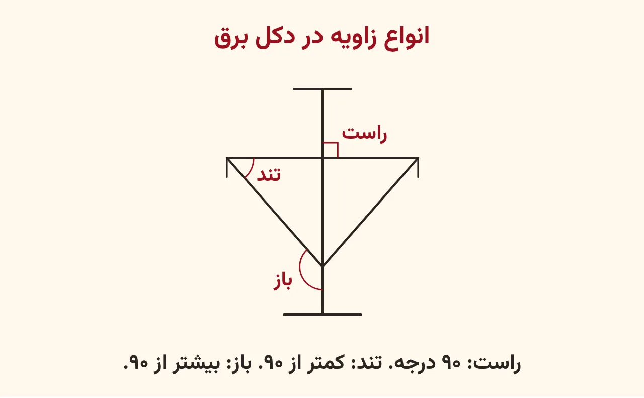 طرح سادهٔ دکل انتقال برق با میلهٔ عمودی، بازوی افقی و دو مهار کج؛ زاویهٔ راست بین میله و بازو، زاویهٔ تند بین بازو و مهار و زاویهٔ باز بین مهار و میله با رنگ قرمز علامت خوردهاند، آموزش صفحه ۱۱۳ ریاضی پنجم