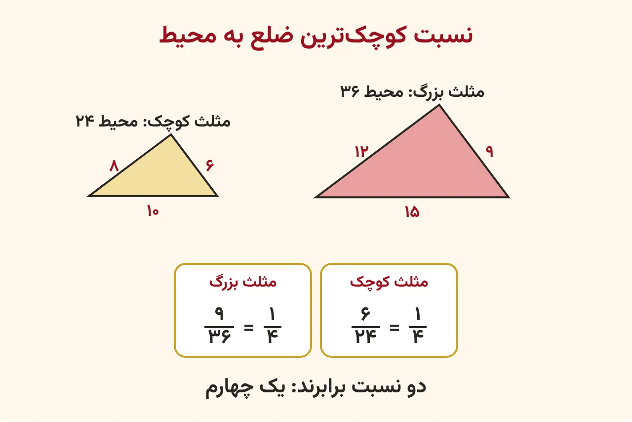 دو مثلث با ضلع‌های شش، هشت و ده و نه، دوازده و پانزده سانتی‌متر، با محیط بیست‌وچهار و سی‌وشش و کارت‌های نسبت شش بیست‌وچهارم و نه سی‌وششم که هر دو یک چهارم می‌شوند، آموزش صفحه ۸۷ ریاضی پنجم