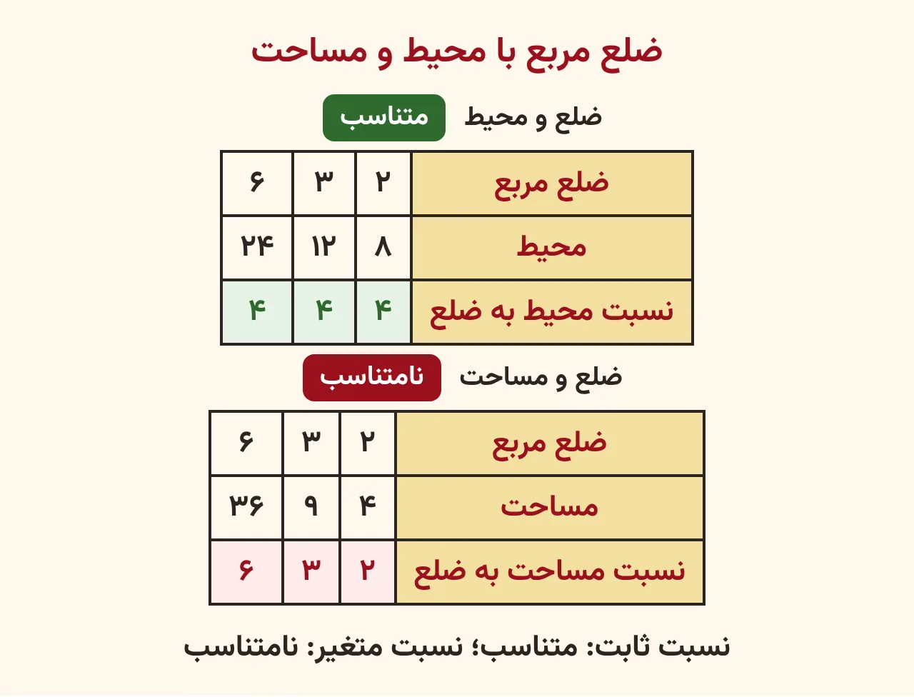 جدول سه مربع با ضلع دو، سه و شش: محیط هشت، دوازده و بیست‌وچهار با نسبت ثابت چهار و مساحت چهار، نه و سی‌وشش با نسبت‌های دو، سه و شش، آموزش صفحه ۸۹ ریاضی پنجم