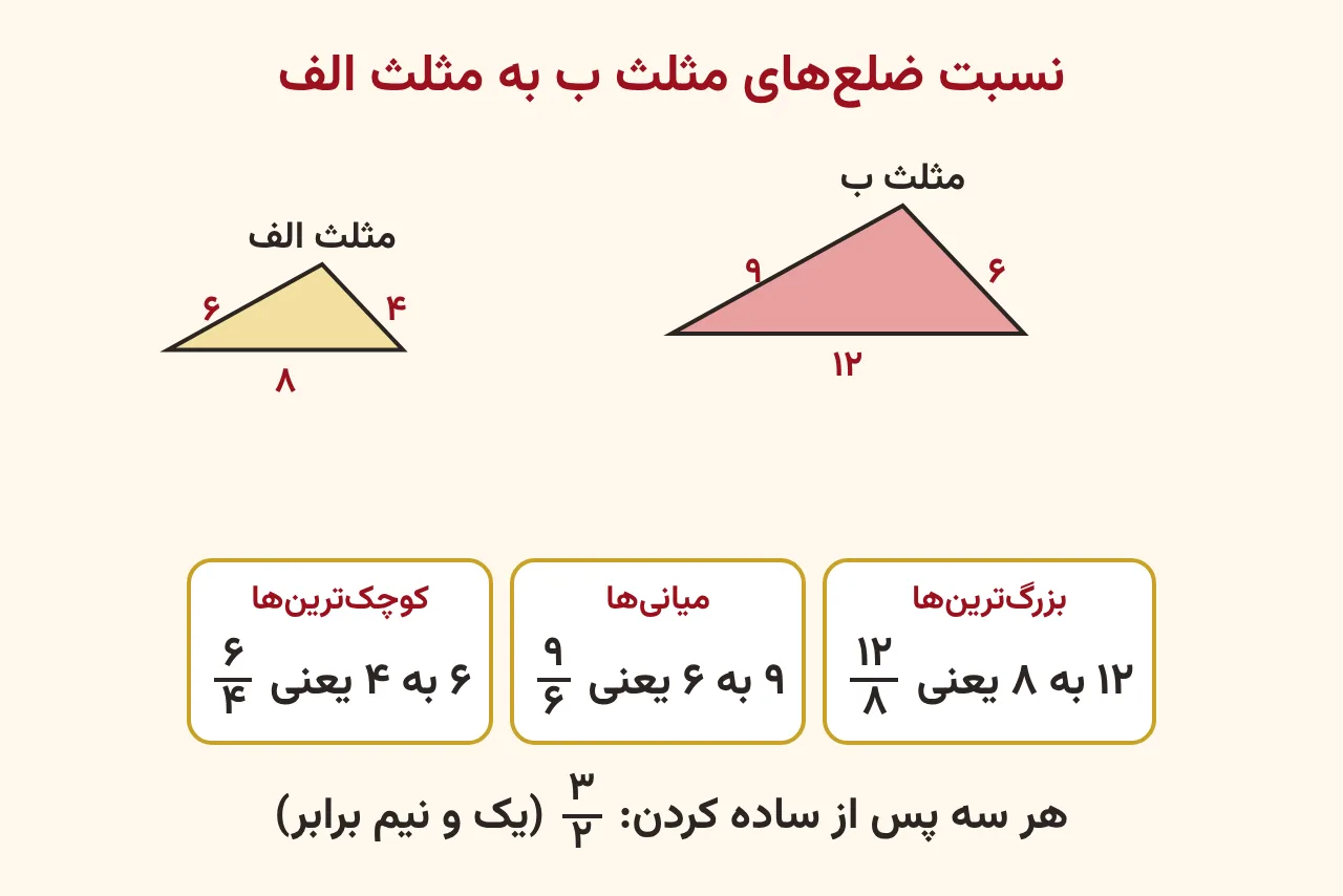 دو مثلث با ضلعهای چهار، شش و هشت و شش، نه و دوازده سانتیمتر و سه کارت نسبت دوازده هشتم، نه ششم و شش چهارم که هر سه به سه دوم ساده میشوند، آموزش صفحه ۸۲ ریاضی پنجم