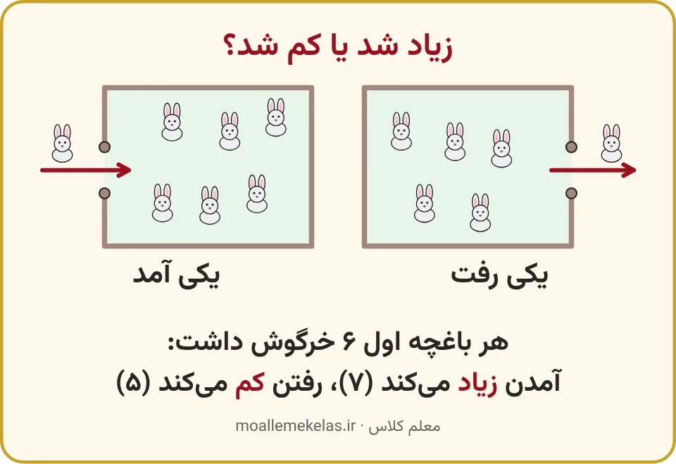 دو باغچه با شش خرگوش؛ یک خرگوش میآید و یک خرگوش میرود