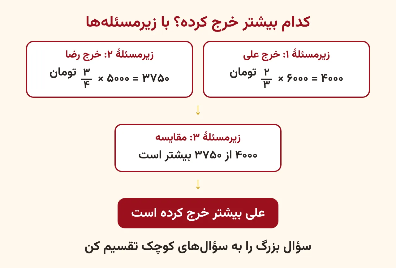 نمودار سه زیرمسئله: خرج علی دوسوم شش هزار تومان برابر چهار هزار، خرج رضا سهچهارم پنج هزار تومان برابر سه هزار و هفتصد و پنجاه، و مقایسهٔ دو عدد که نشان میدهد علی بیشتر خرج کرده، آموزش صفحه ۵۷ ریاضی پنجم